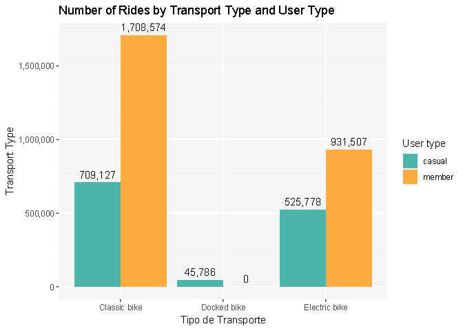 Number of Rides by Transport Type and User Type